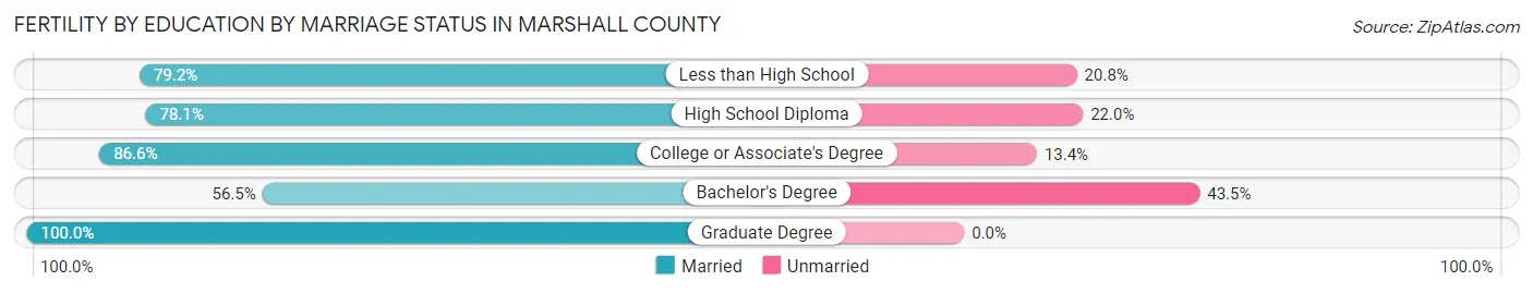 Female Fertility by Education by Marriage Status in Marshall County