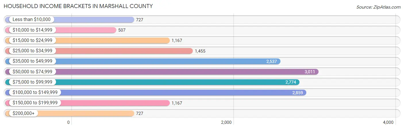 Household Income Brackets in Marshall County