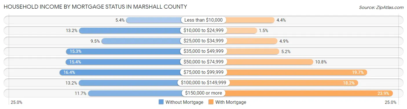 Household Income by Mortgage Status in Marshall County