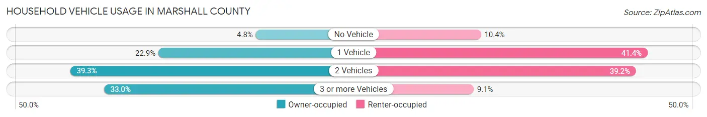 Household Vehicle Usage in Marshall County