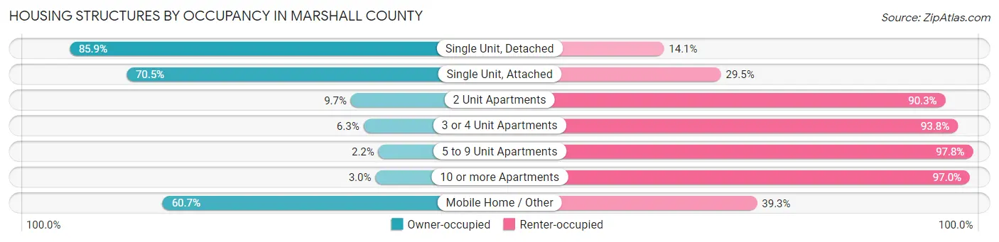 Housing Structures by Occupancy in Marshall County