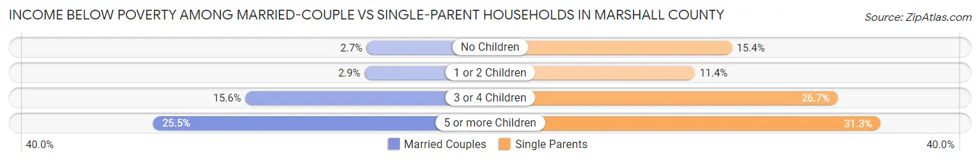 Income Below Poverty Among Married-Couple vs Single-Parent Households in Marshall County