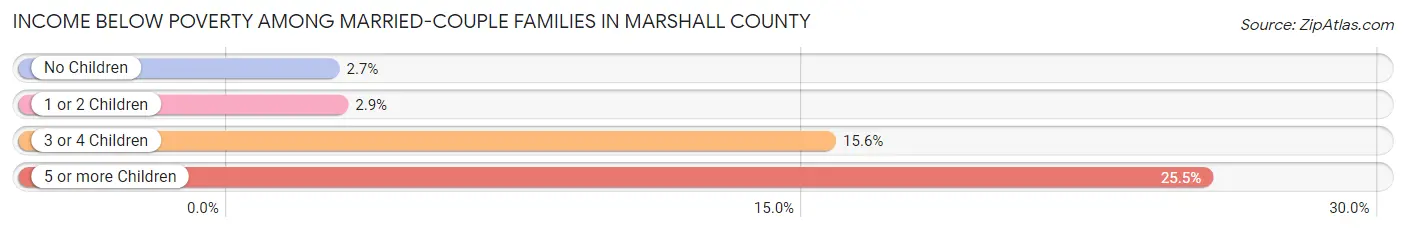 Income Below Poverty Among Married-Couple Families in Marshall County