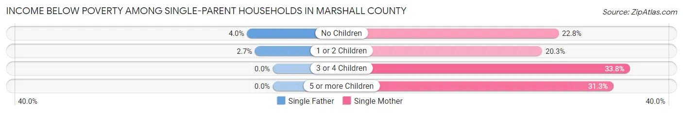 Income Below Poverty Among Single-Parent Households in Marshall County