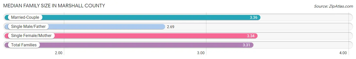 Median Family Size in Marshall County