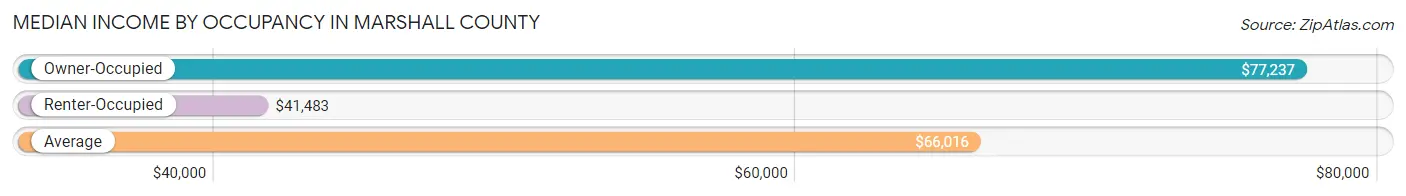 Median Income by Occupancy in Marshall County