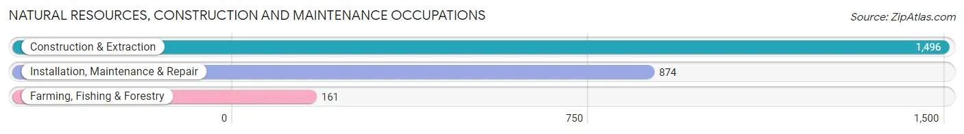 Natural Resources, Construction and Maintenance Occupations in Marshall County