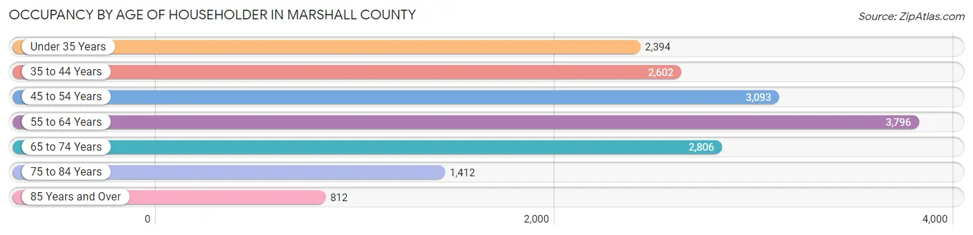 Occupancy by Age of Householder in Marshall County