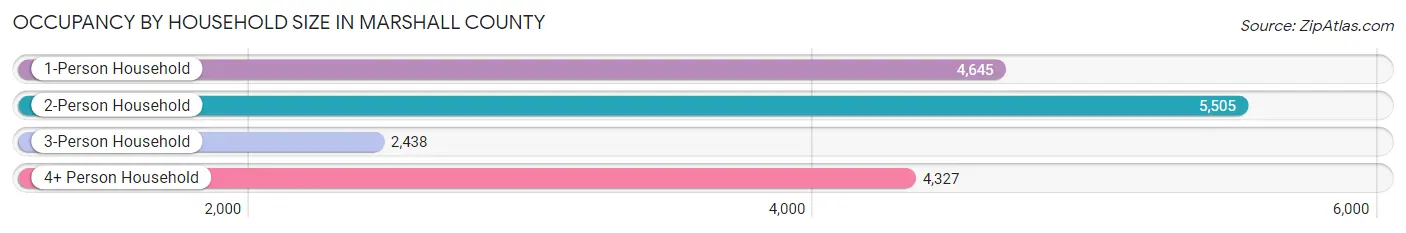 Occupancy by Household Size in Marshall County