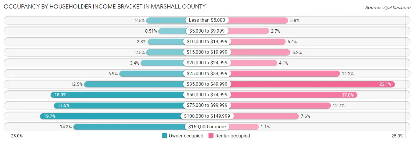 Occupancy by Householder Income Bracket in Marshall County