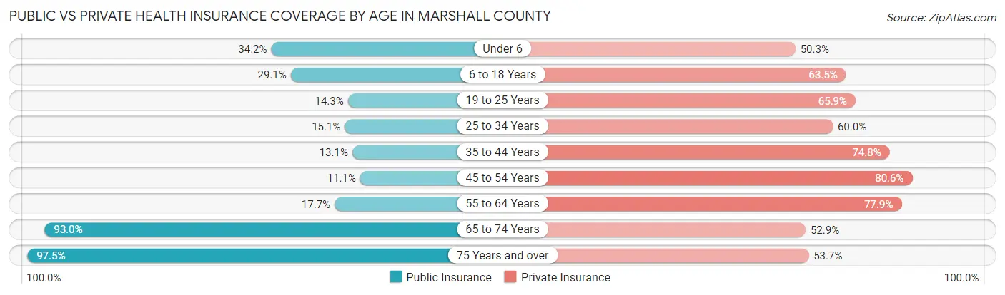 Public vs Private Health Insurance Coverage by Age in Marshall County