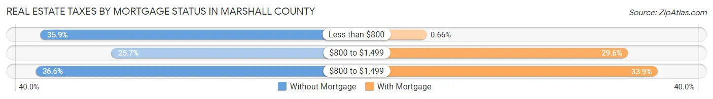 Real Estate Taxes by Mortgage Status in Marshall County