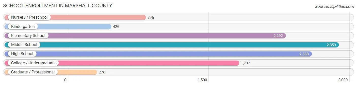 School Enrollment in Marshall County