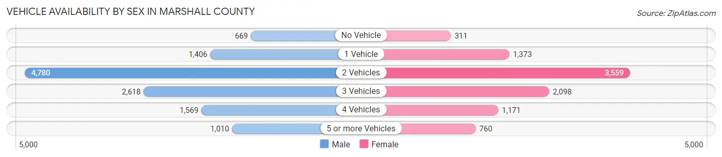 Vehicle Availability by Sex in Marshall County