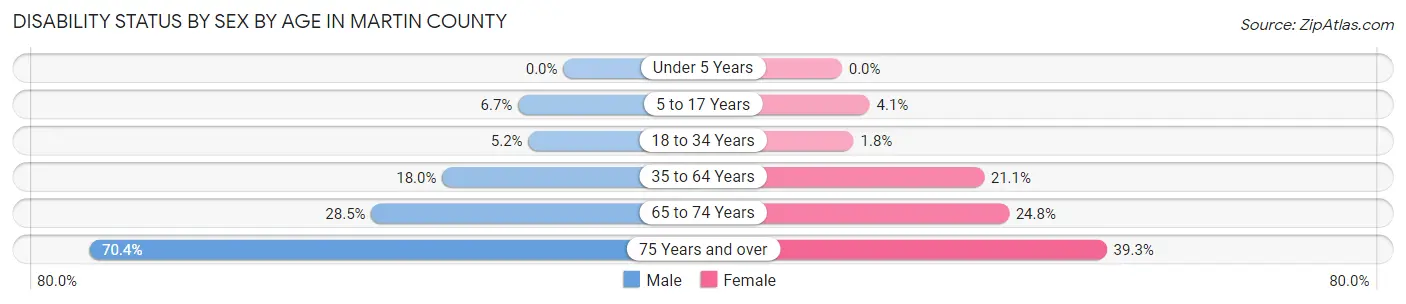 Disability Status by Sex by Age in Martin County