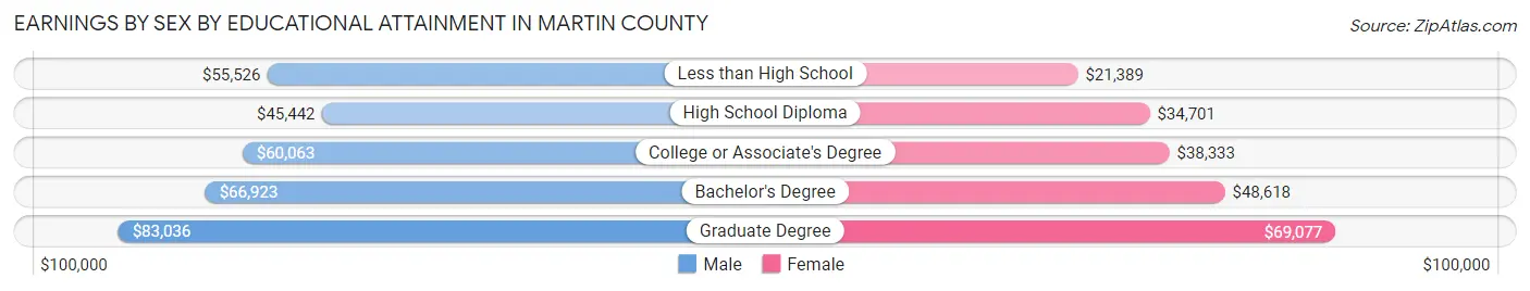 Earnings by Sex by Educational Attainment in Martin County