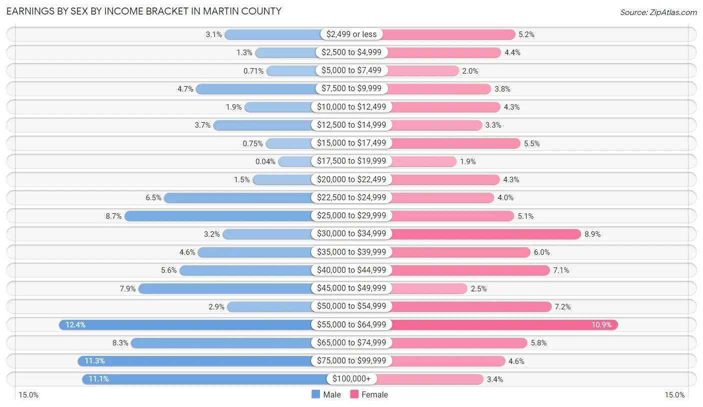 Earnings by Sex by Income Bracket in Martin County