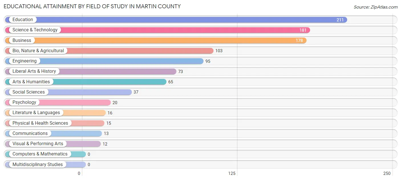 Educational Attainment by Field of Study in Martin County