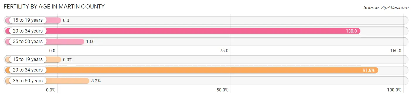 Female Fertility by Age in Martin County