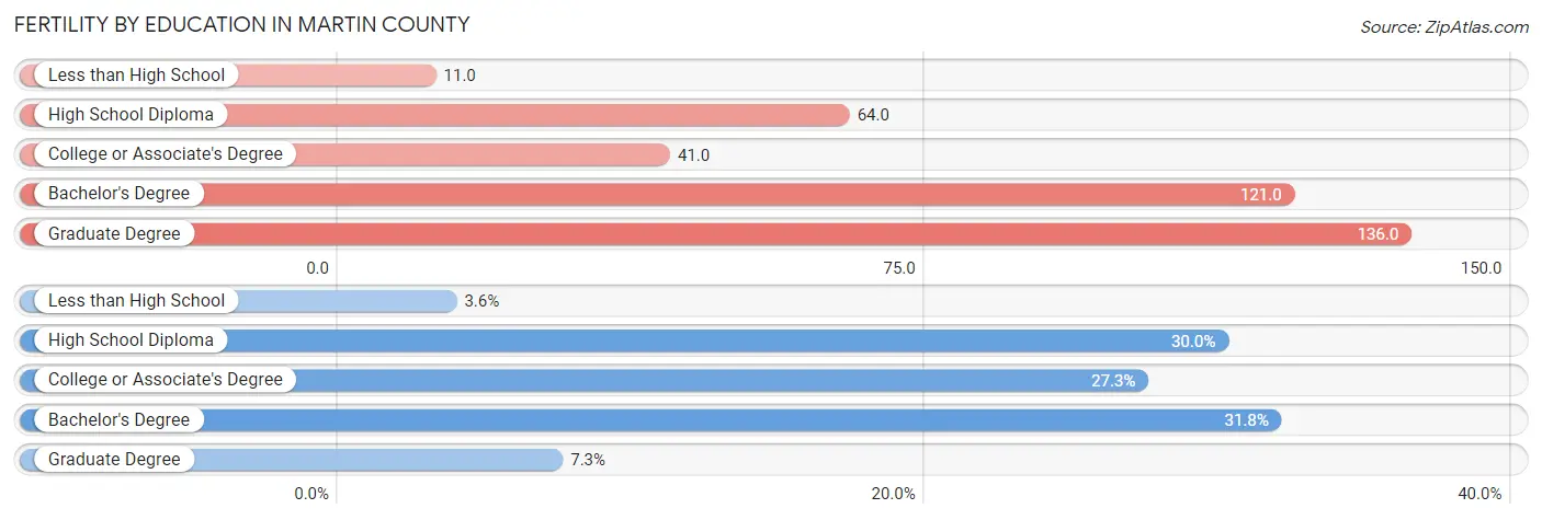 Female Fertility by Education Attainment in Martin County