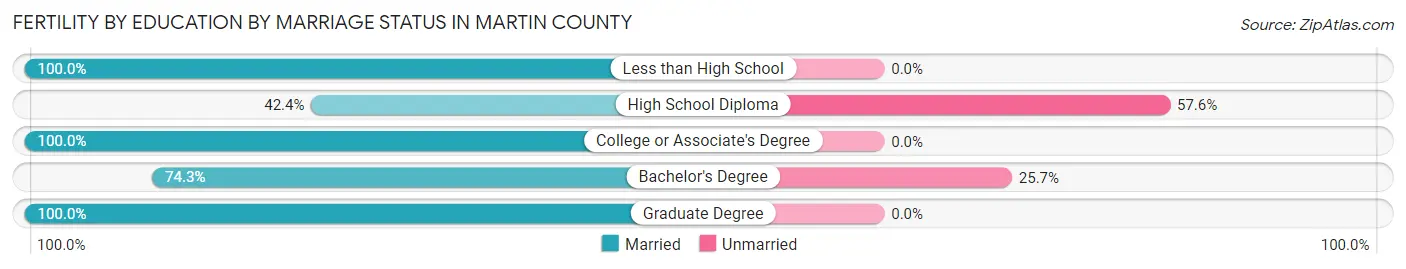Female Fertility by Education by Marriage Status in Martin County
