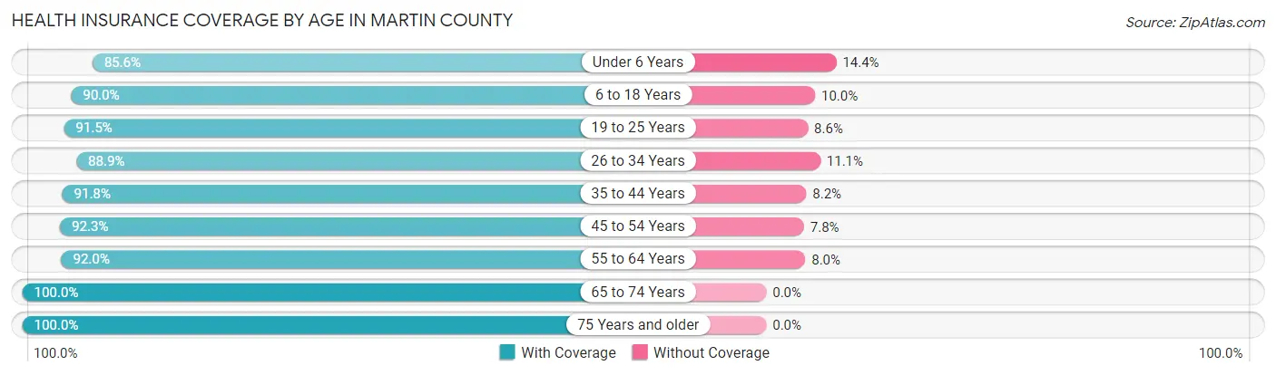 Health Insurance Coverage by Age in Martin County
