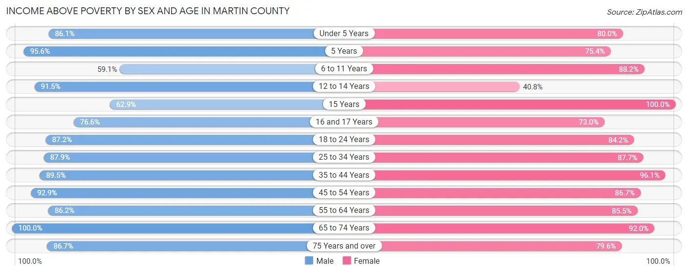 Income Above Poverty by Sex and Age in Martin County