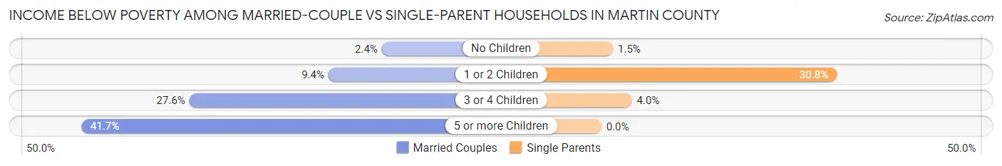 Income Below Poverty Among Married-Couple vs Single-Parent Households in Martin County
