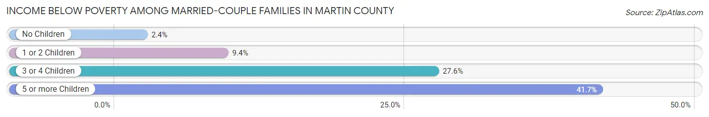 Income Below Poverty Among Married-Couple Families in Martin County