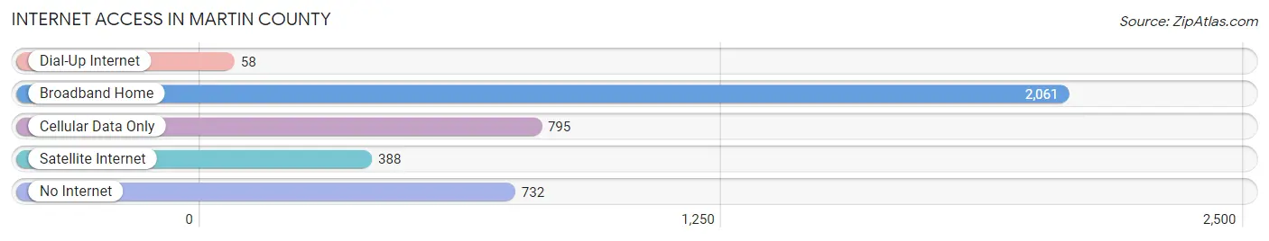 Internet Access in Martin County