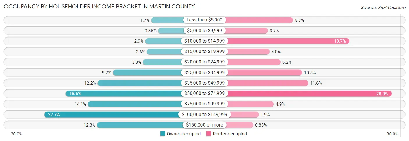 Occupancy by Householder Income Bracket in Martin County