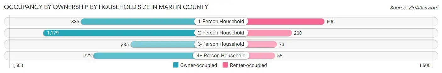 Occupancy by Ownership by Household Size in Martin County