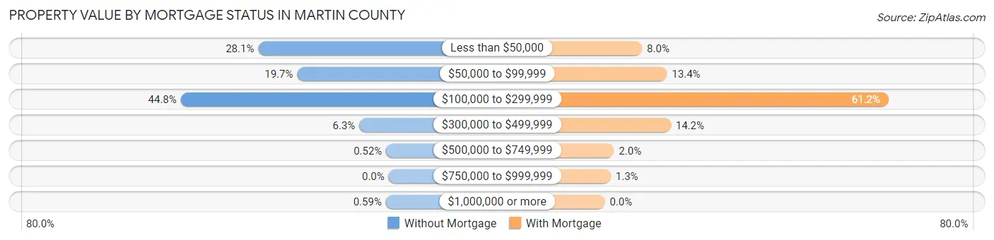 Property Value by Mortgage Status in Martin County