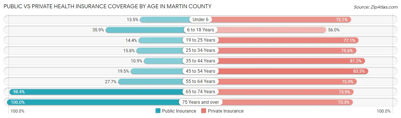 Public vs Private Health Insurance Coverage by Age in Martin County
