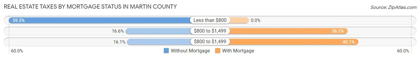 Real Estate Taxes by Mortgage Status in Martin County