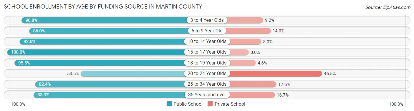 School Enrollment by Age by Funding Source in Martin County