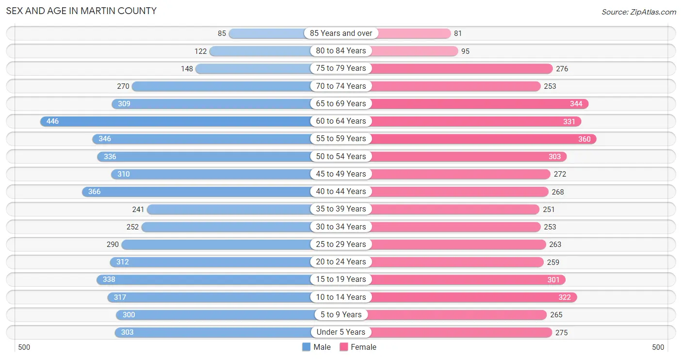 Sex and Age in Martin County