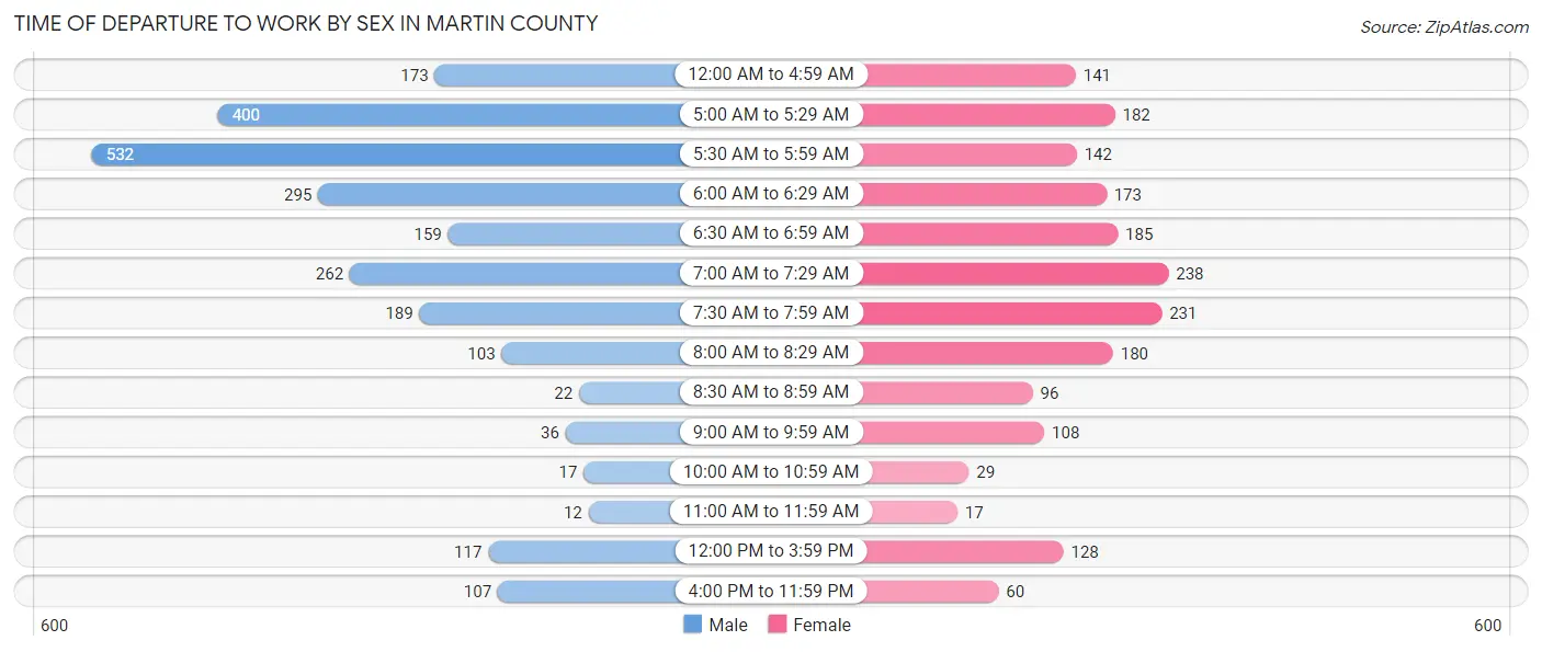 Time of Departure to Work by Sex in Martin County