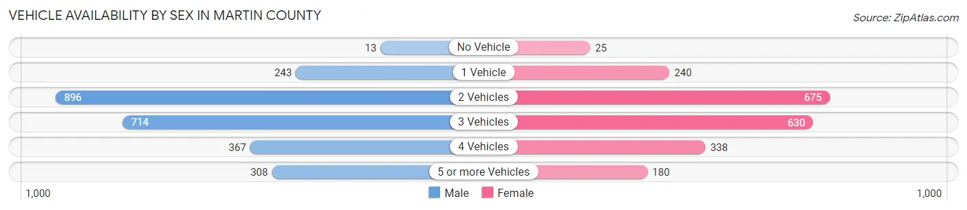 Vehicle Availability by Sex in Martin County
