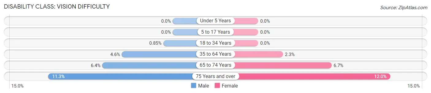 Disability in Martin County: <span>Vision Difficulty</span>