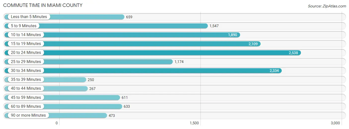 Commute Time in Miami County