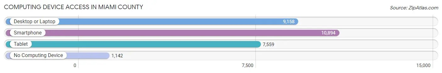 Computing Device Access in Miami County