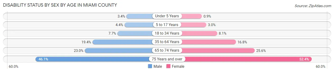 Disability Status by Sex by Age in Miami County