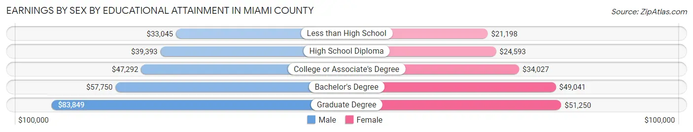 Earnings by Sex by Educational Attainment in Miami County