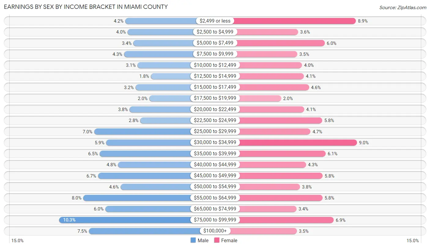 Earnings by Sex by Income Bracket in Miami County