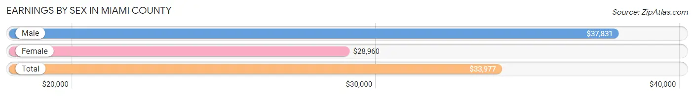 Earnings by Sex in Miami County