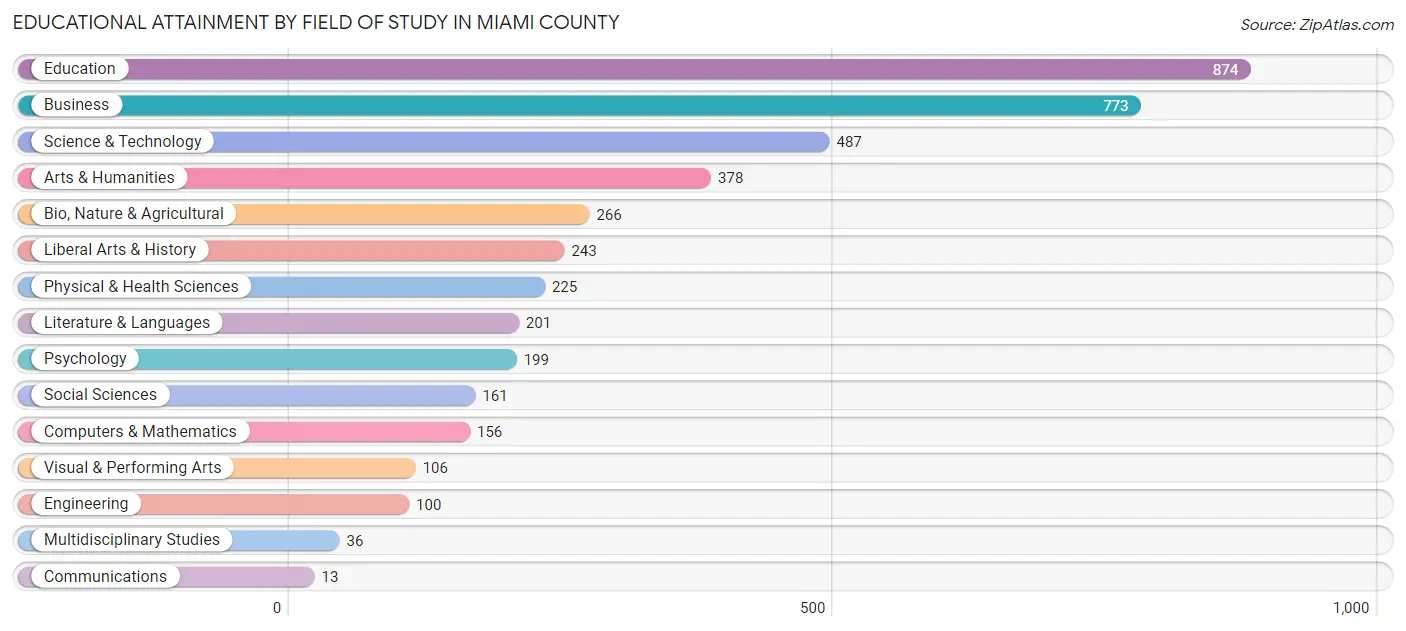 Educational Attainment by Field of Study in Miami County