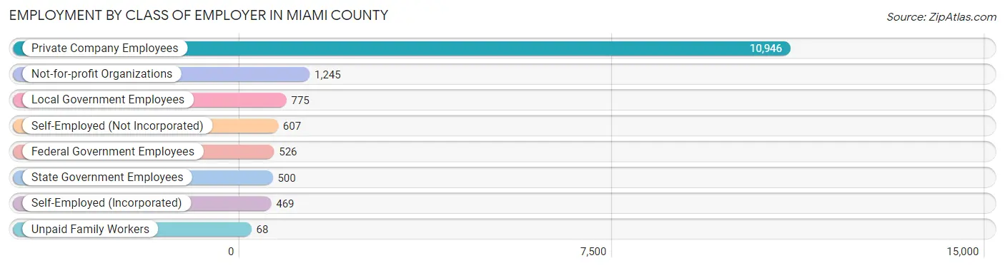 Employment by Class of Employer in Miami County