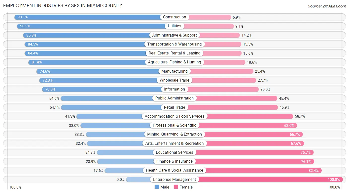 Employment Industries by Sex in Miami County