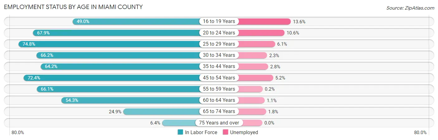 Employment Status by Age in Miami County